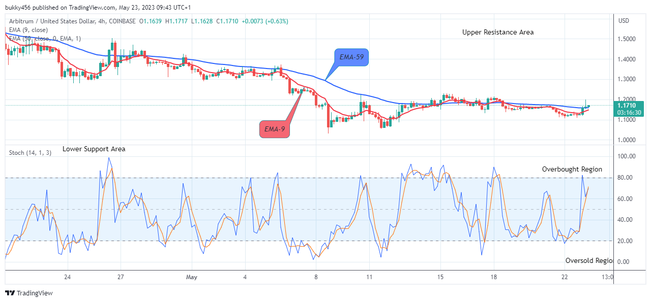 Arbitrum (ARBUSD) Price Looks Promising at the $1.171 Resistance Value, Invest Now!