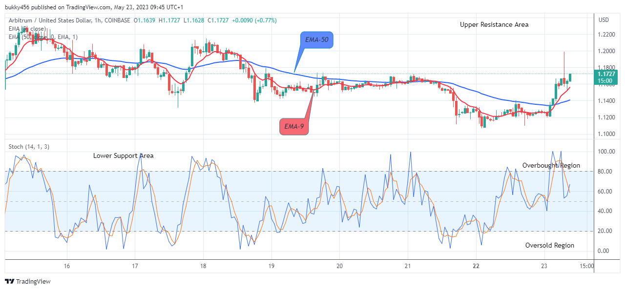 Arbitrum (ARBUSD) Price Looks Promising at the $1.171 Resistance Value, Invest Now!