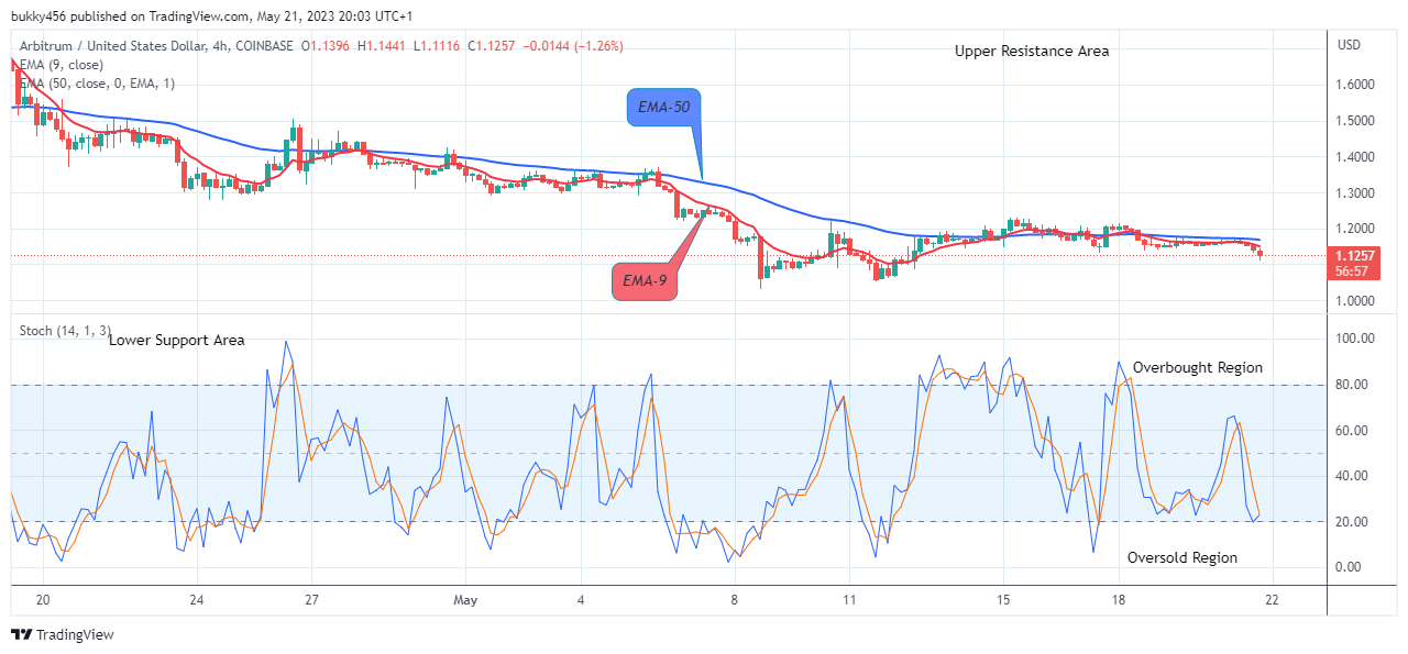 Arbitrum (ARBUSD) Attempting the Next Big Bounce