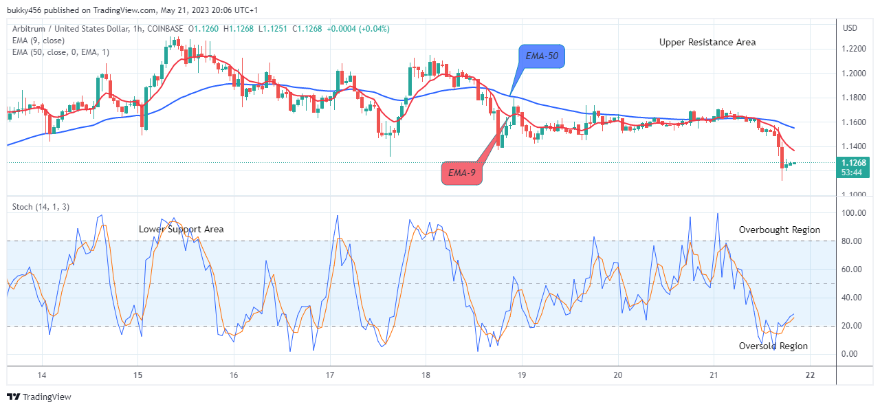 Arbitrum (ARBUSD) Attempting the Next Big Bounce