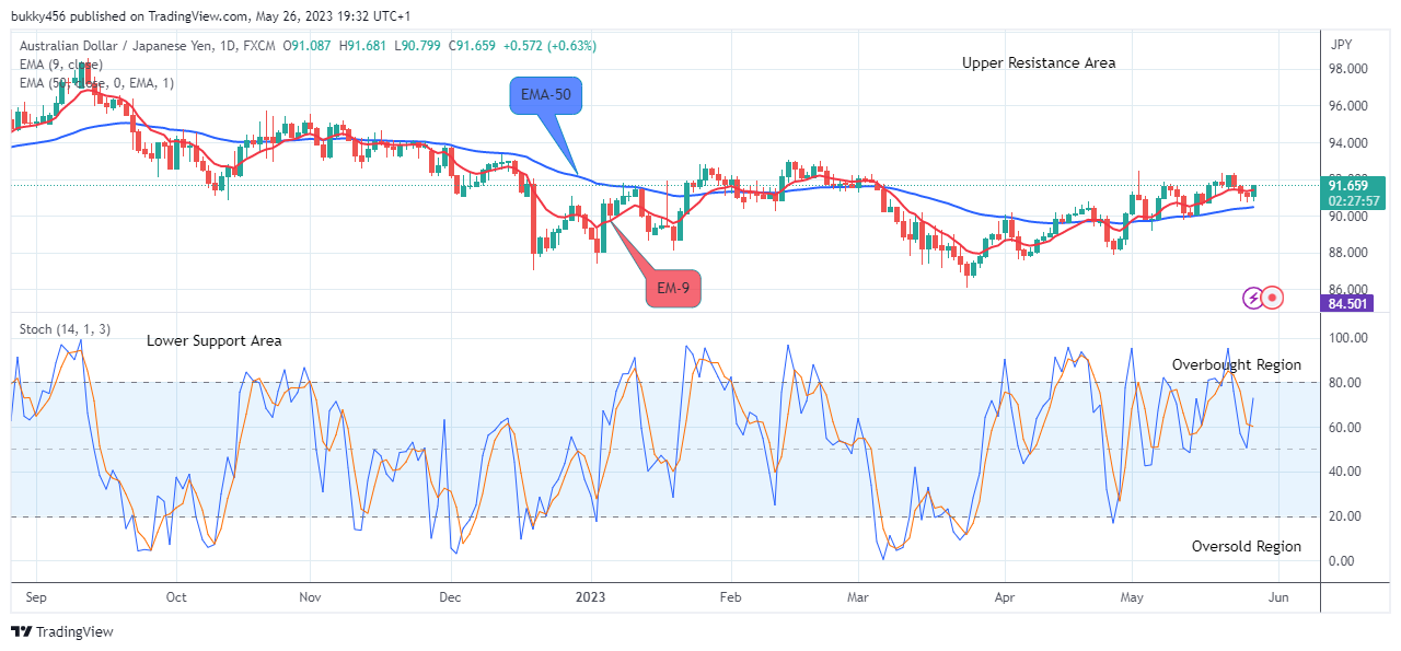 AUDJPY: Price Reaches Its Buying Time