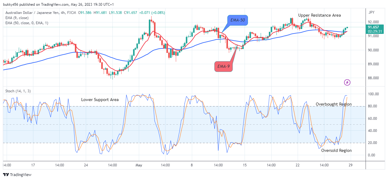 AUDJPY: Price Reaches Its Buying Time  