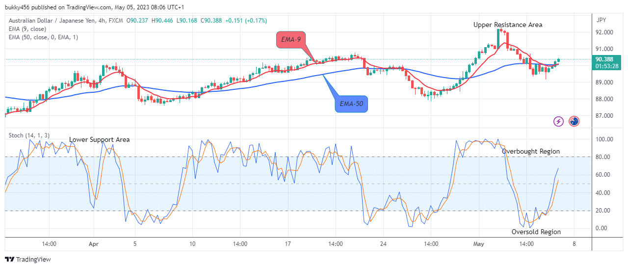 AUDJPY: Price Resumes its Upside Trend