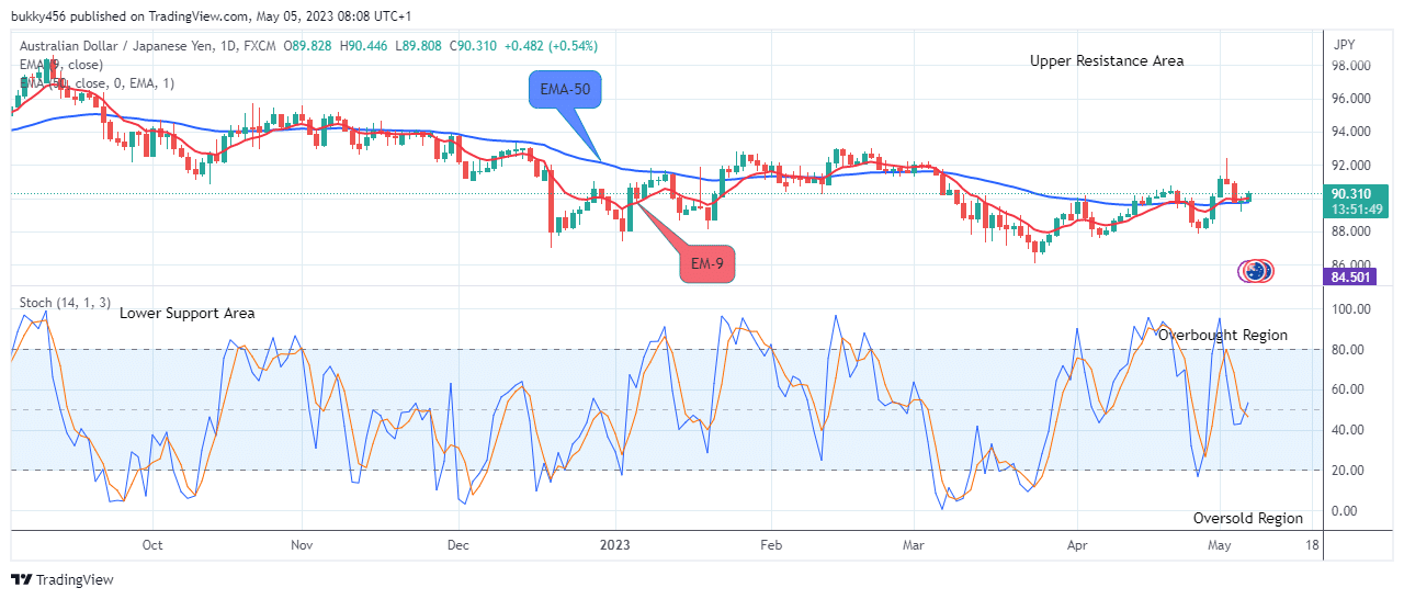 AUDJPY: Price Resumes its Upside Trend