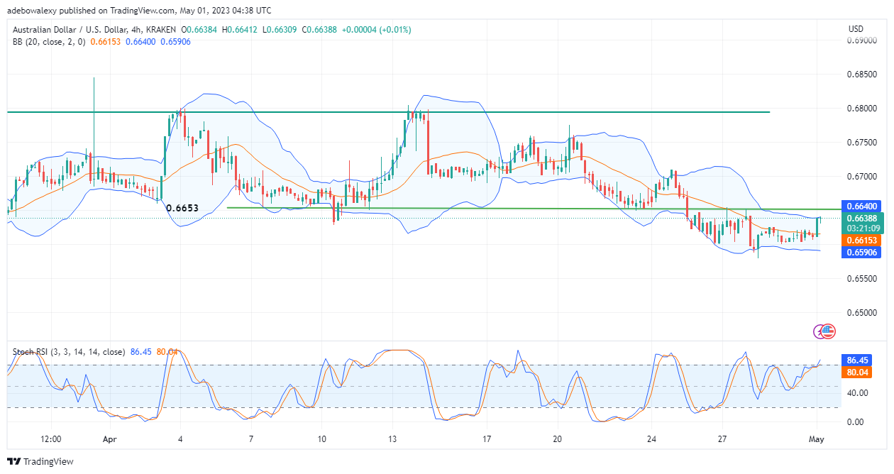 AUDUSD Starts the Week's Trading With Retracement Towards a Lost Ground at 0.6654