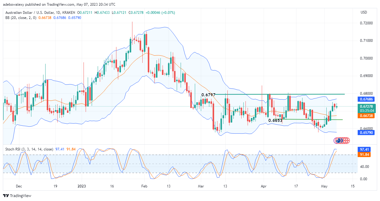 AUDUSD Is Extending Upside Gains