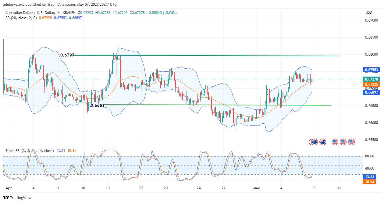 AUDUSD Is Extending Upside Gains