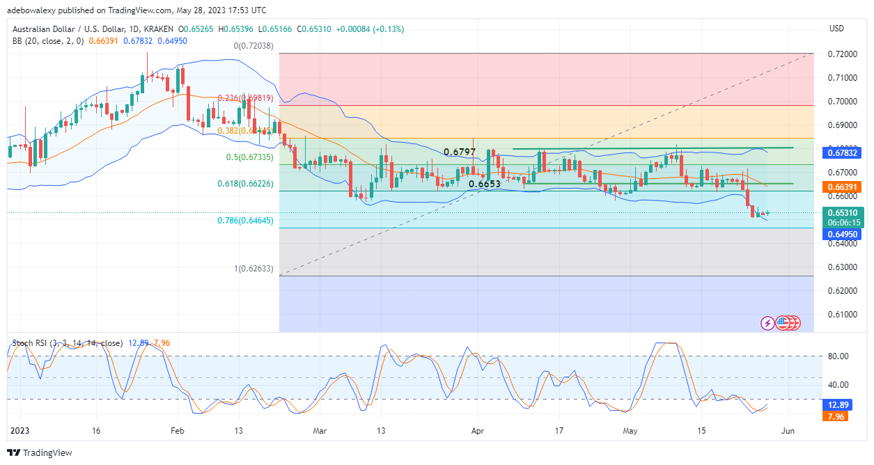 AUDUSD Rebounds Upward Near the Price Level of 0.6500