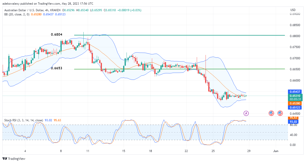 AUDUSD Rebounds Upward Near the Price Level of 0.6500