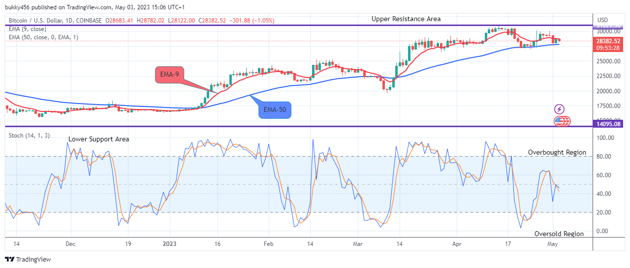 Bitcoin (BTCUSD) Price May Break Up the $31050.00 Supply Value