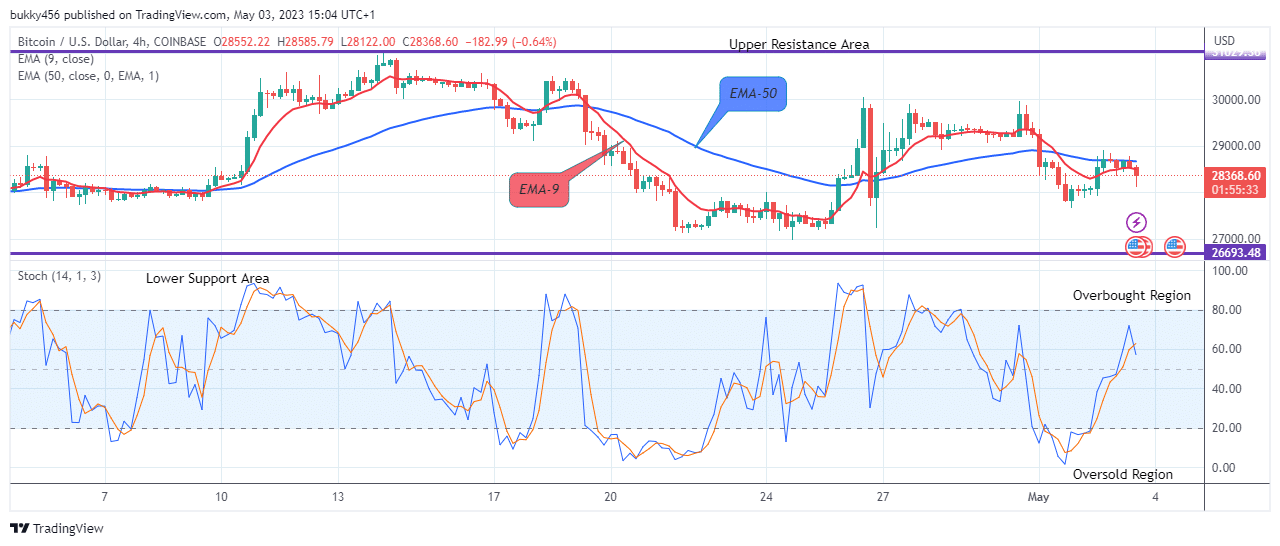 Bitcoin (BTCUSD) Price May Break Up the $31050.00 Supply Value