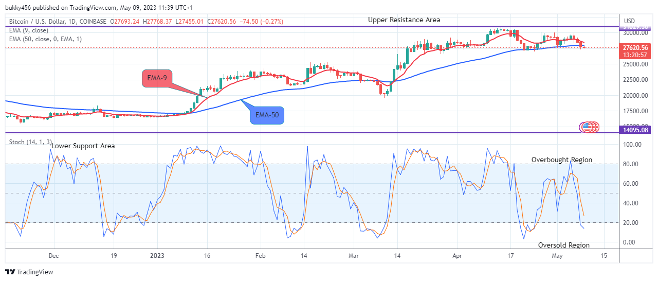 Bitcoin (BTCUSD) Price Will Turn Upside Soon