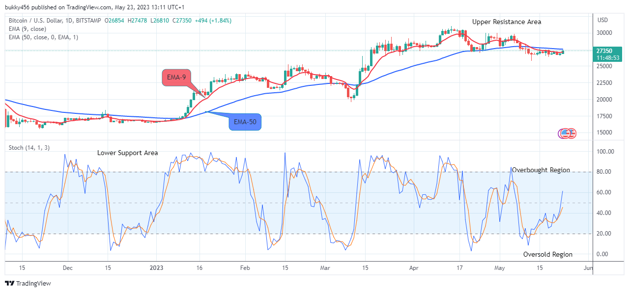 Bitcoin (BTCUSD) Price Hitting the $31035 Supply Value Soon