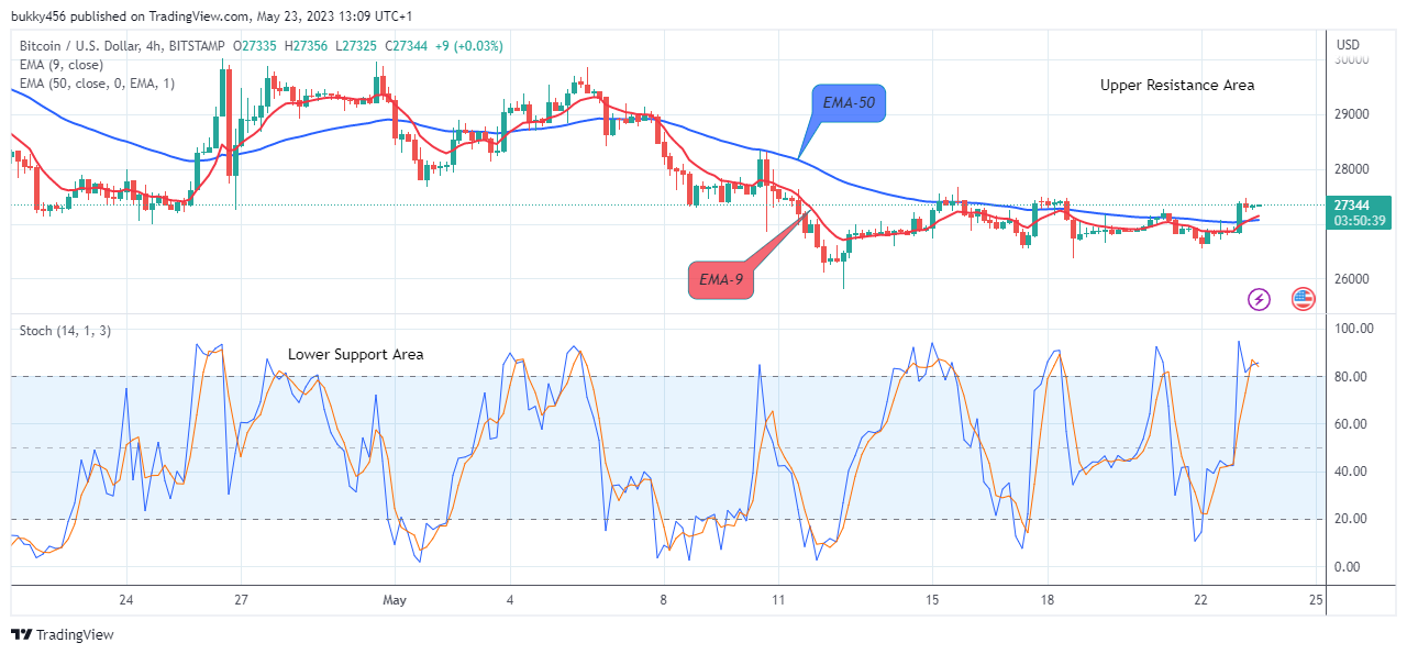 Bitcoin (BTCUSD) Price Hitting the $31035 Supply Value Soon