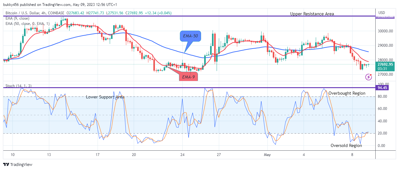 Bitcoin (BTCUSD) Price Will Turn Upside Soon