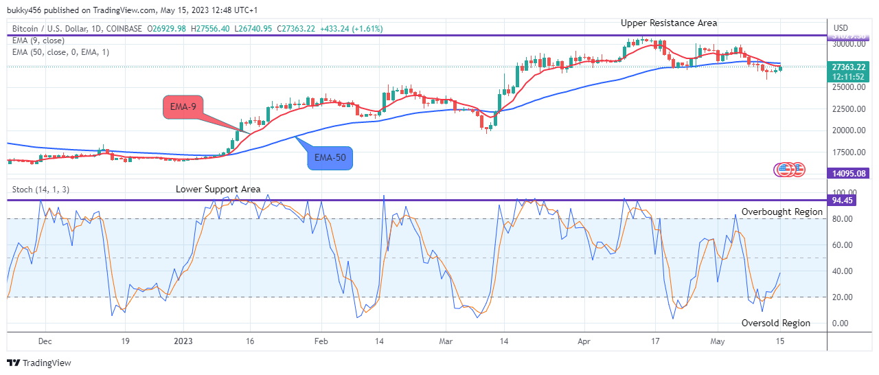Bitcoin (BTCUSD) Price May Attempt the $31050.00 Supply Value