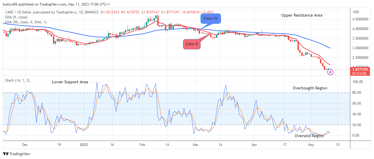 PancakeSwap (CAKEUSD) Next Price Target Might be the$9.00 Supply Mark