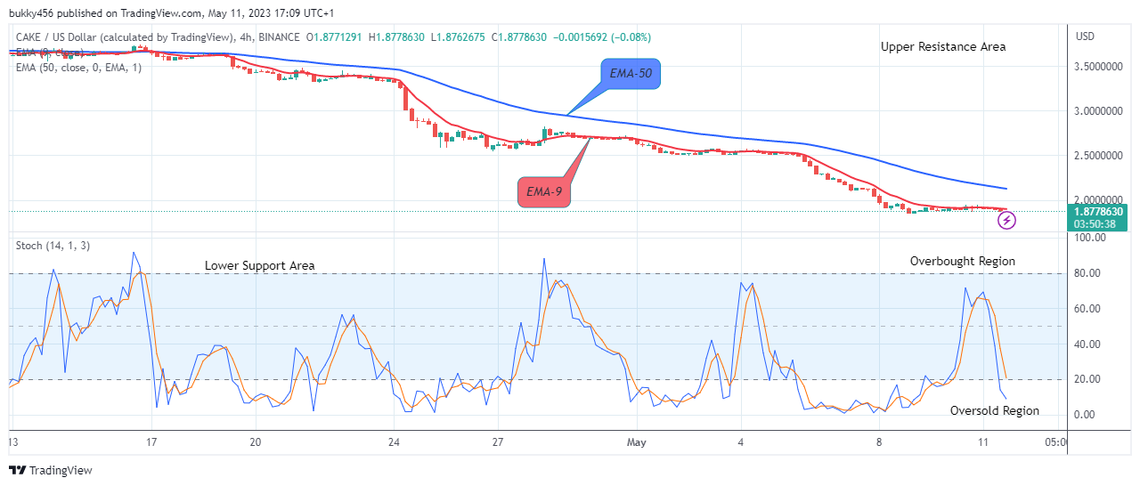 PancakeSwap (CAKEUSD) Next Price Target Might be the$9.00 Supply Mark