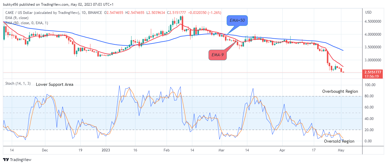 PancakeSwap (CAKEUSD) Price to Reclaim its Uphill Movement Soon