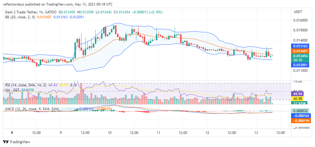 Dash 2 Trade (D2T/USD) To Rise From $0.01246