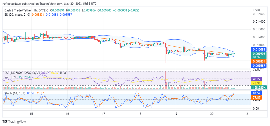 Dash 2 Trade (D2T/USD) Holds on to $0.01