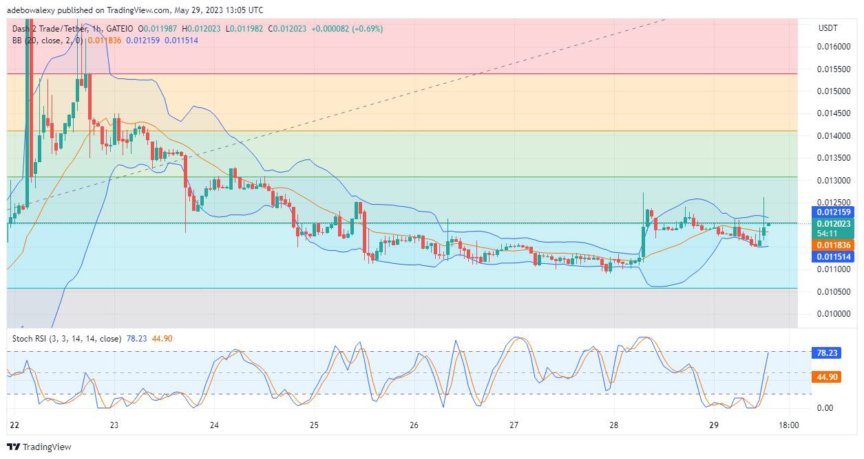 Dash 2 Trade (D2T/USD) Is on The Rise