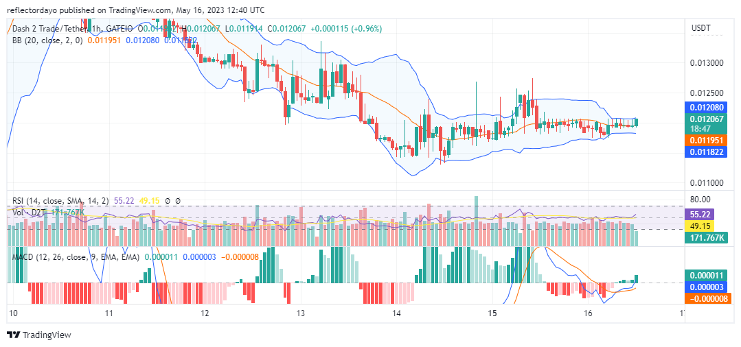 Dash 2 Trade (D2T/USD) Stabilizes at $0.012 in Preparation for Upside Action