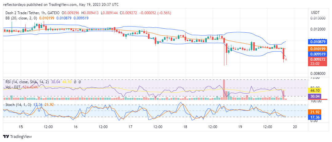 Dash 2 Trade (D2T/USD) Venture Beyond the $0.010 Level, Buy the Dip