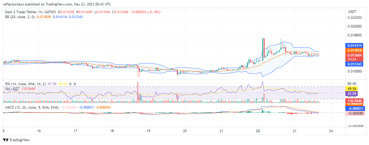 Dash 2 Trade (D2T/USD) Finds a New Baseline for More Bullish Moves