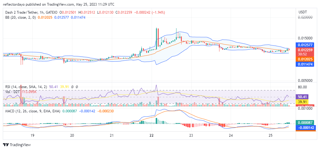 Dash 2 Trade (D2T/USD) Is to Rally From $0.011624