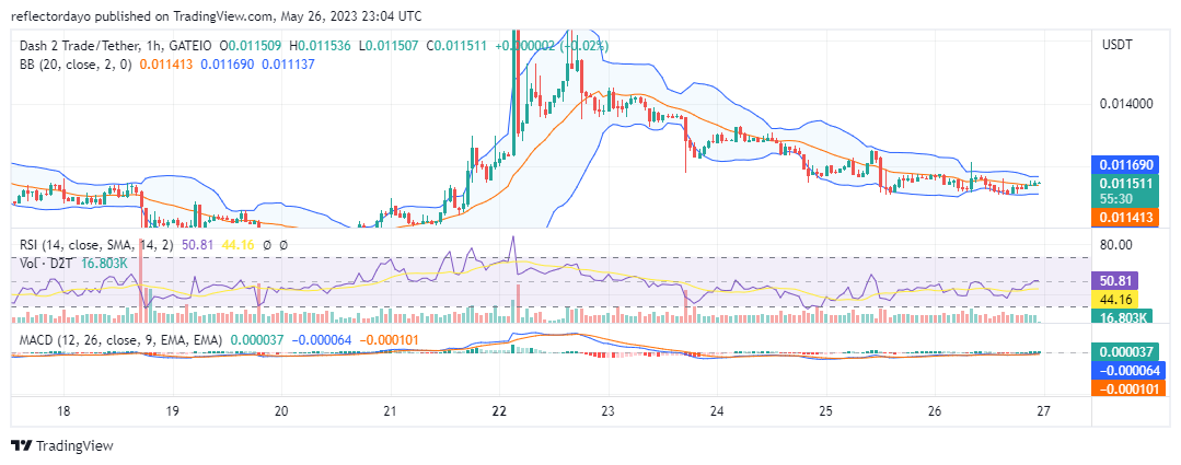 Dash 2 Trade (D2T/USD) Is to Bounce Back at the 0.011 Price Level