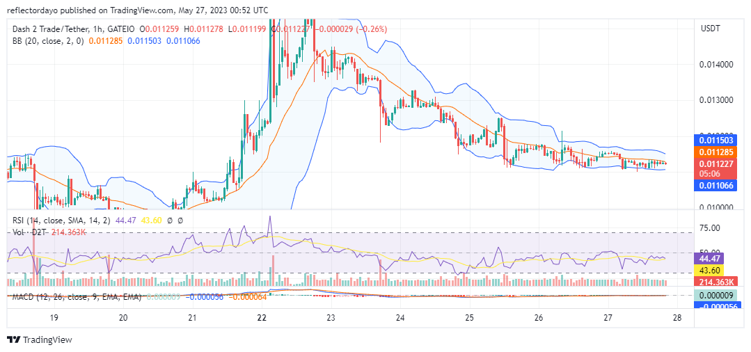 Dash 2 Trade Signal (INTRADAY) Instrument: D2T/USD My opinion: Buy Stop Entry price: $0.015 Stop: $0.0125 Target: $0.090 Our risk setting: 1% RRR: 1:5 NB: We will close this pending trade if not triggered within 20 hours