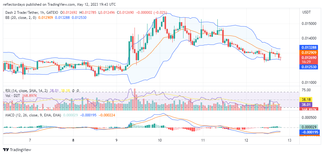 Dash 2 Trade (D2T/USD) Bulls are Resilient; Target Remains at $0.0152