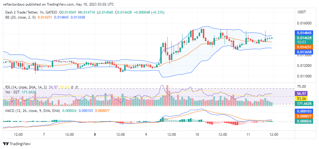 Dash 2 Trade (D2T/USD) Is on the Rise as Demand Gains Momentum