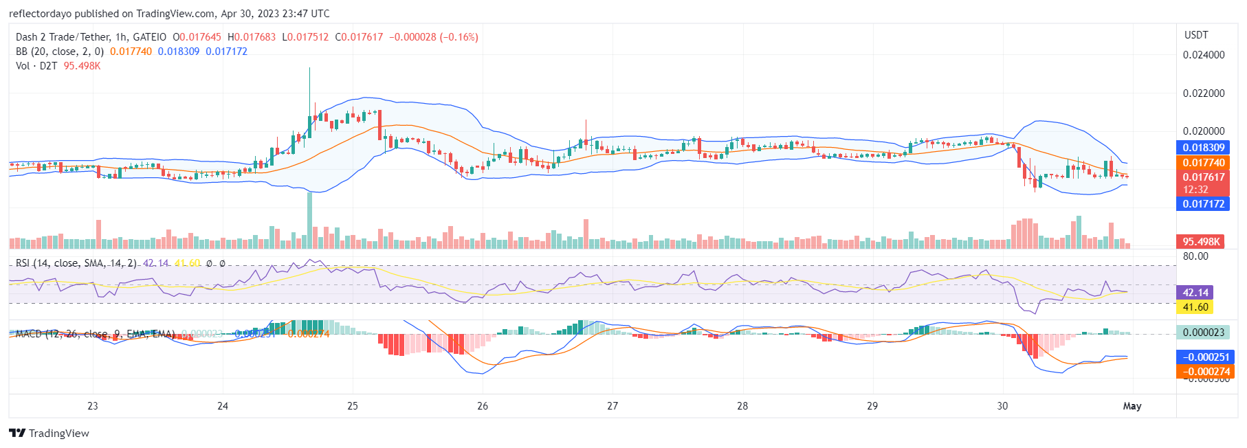 Dash 2 Trade (D2T) Is to Rise From the $0.0175 Price Level