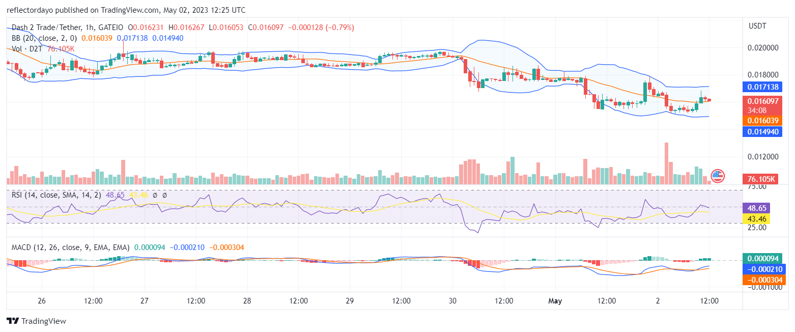 Dash 2 Trade (D2T) to Gain Bullish Momentum from $0.0153