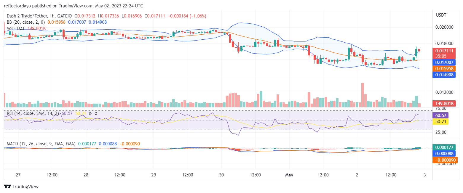 Dash 2 Trade (D2T) Bull Market Continues to Gain Momentum