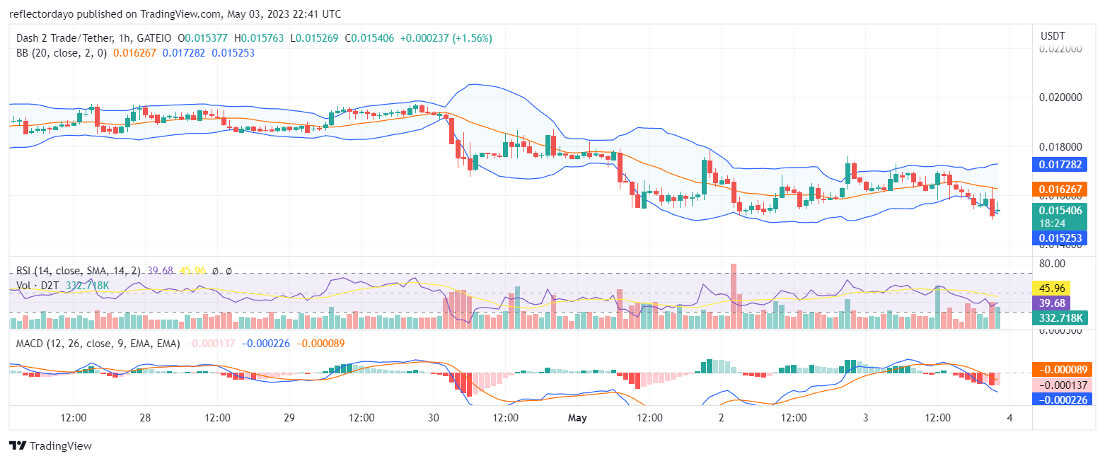 Dash 2 Trade (D2T) Maintains a Strong Demand Level; a Breakout Is Imminent 