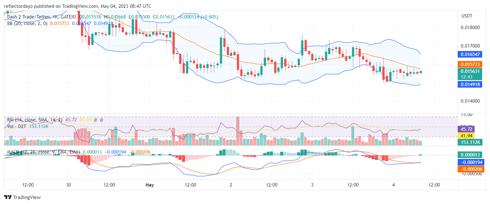 Dash 2 Trade (D2T) Is on the Rise 