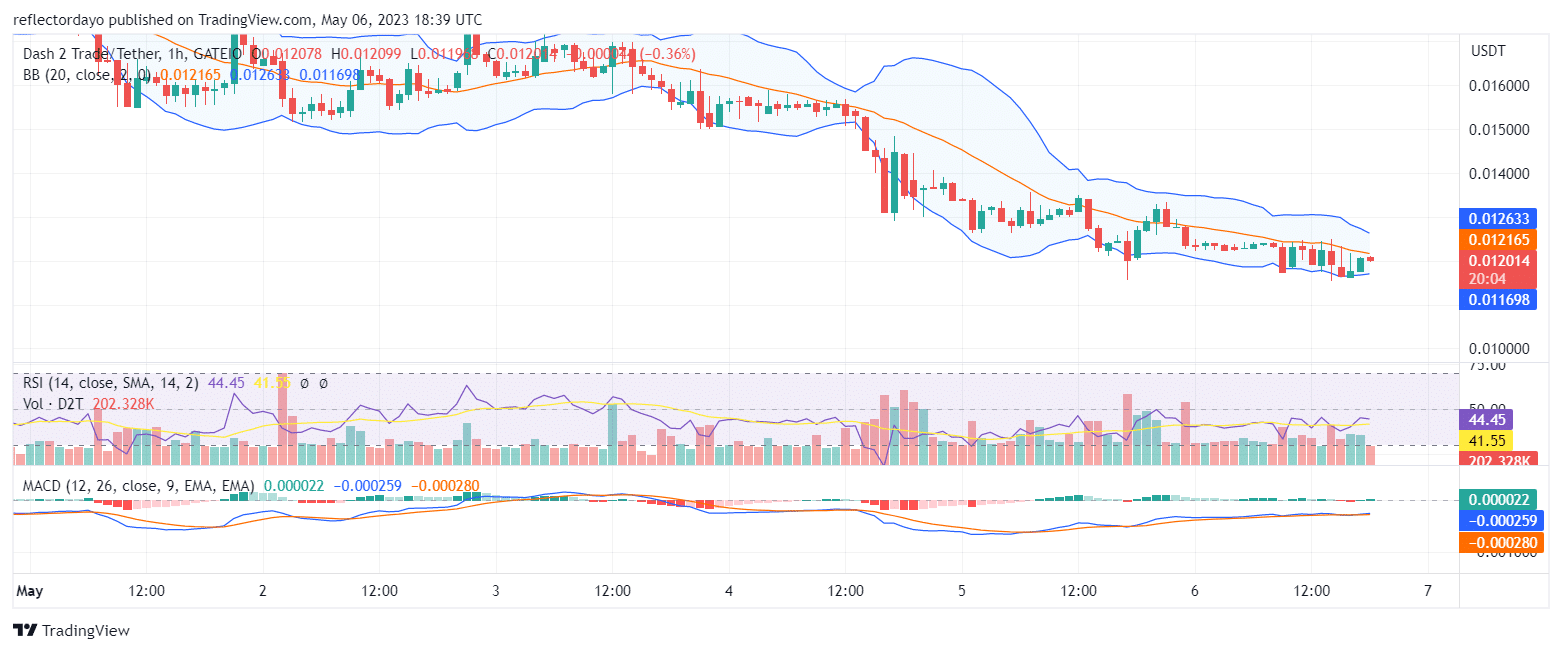 https://www.forexschoolonline.com/dash-2-trade-d2t-is-on-the-rise/