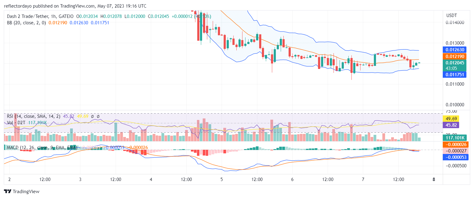 Dash 2 Trade (D2T) Is About to Explode into a Bullish Trend 