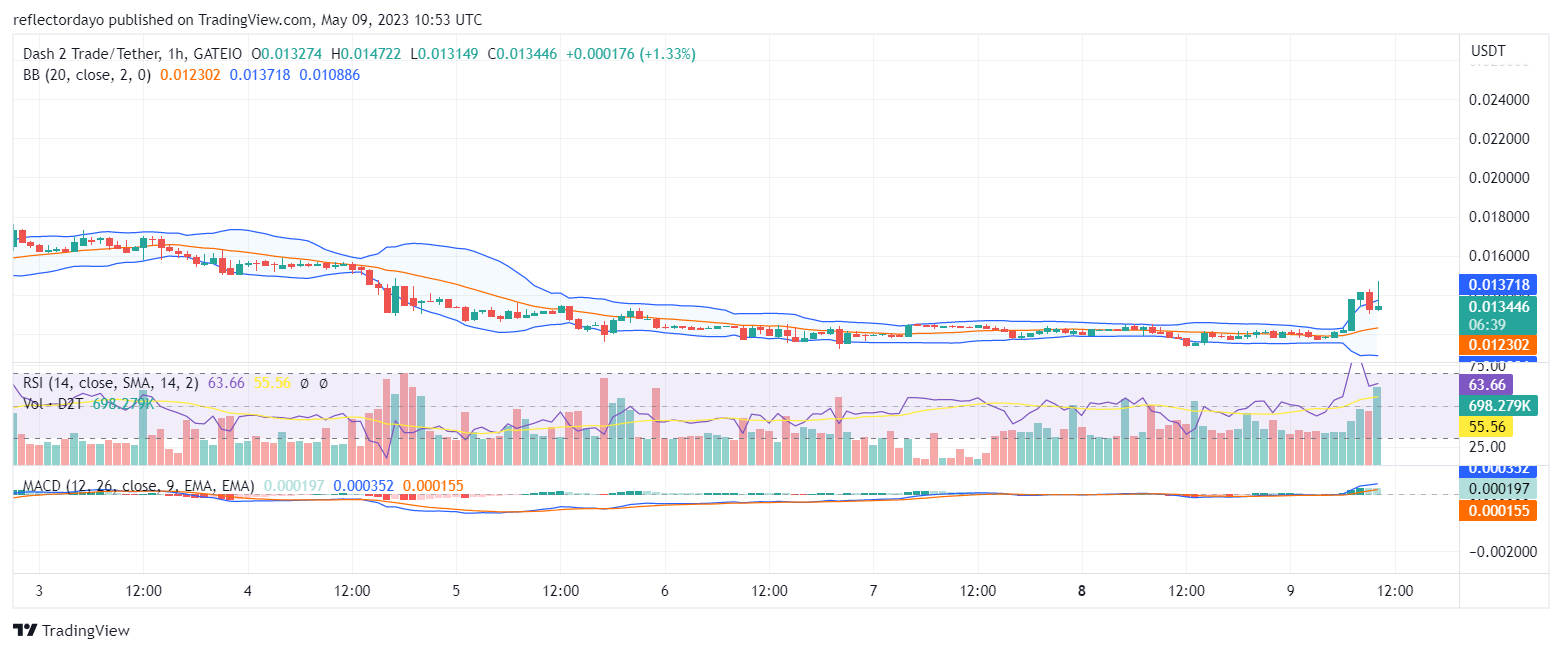 Dash 2 Trade (D2T) Is Ready for Another Bullish Cycle