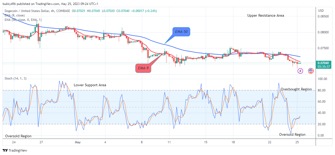 Dogecoin (DOGEUSD) Price Might Possibly Retest the $0.11000 Supply Level Soon