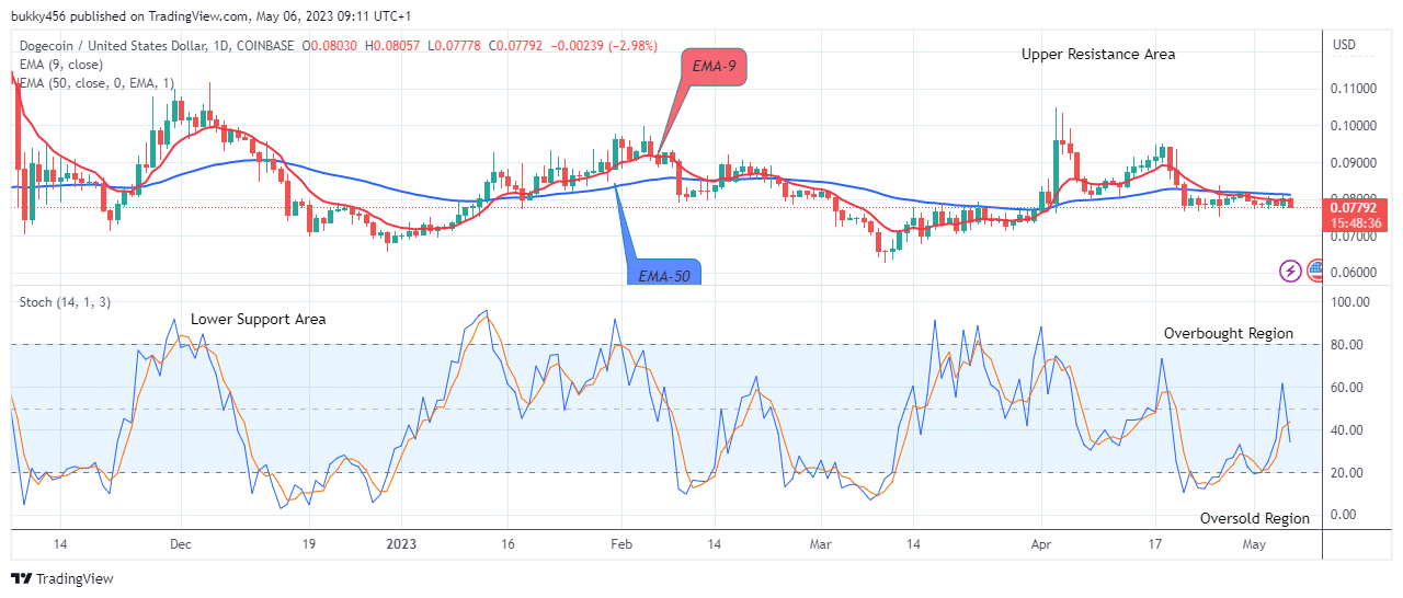 Dogecoin (DOGEUSD) Price May Reverse at Level $0.07778