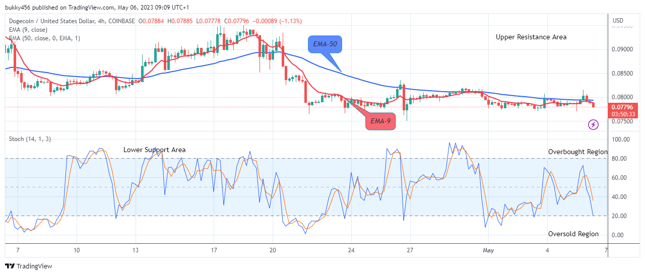 Dogecoin (DOGEUSD) Price May Reverse at Level $0.07778