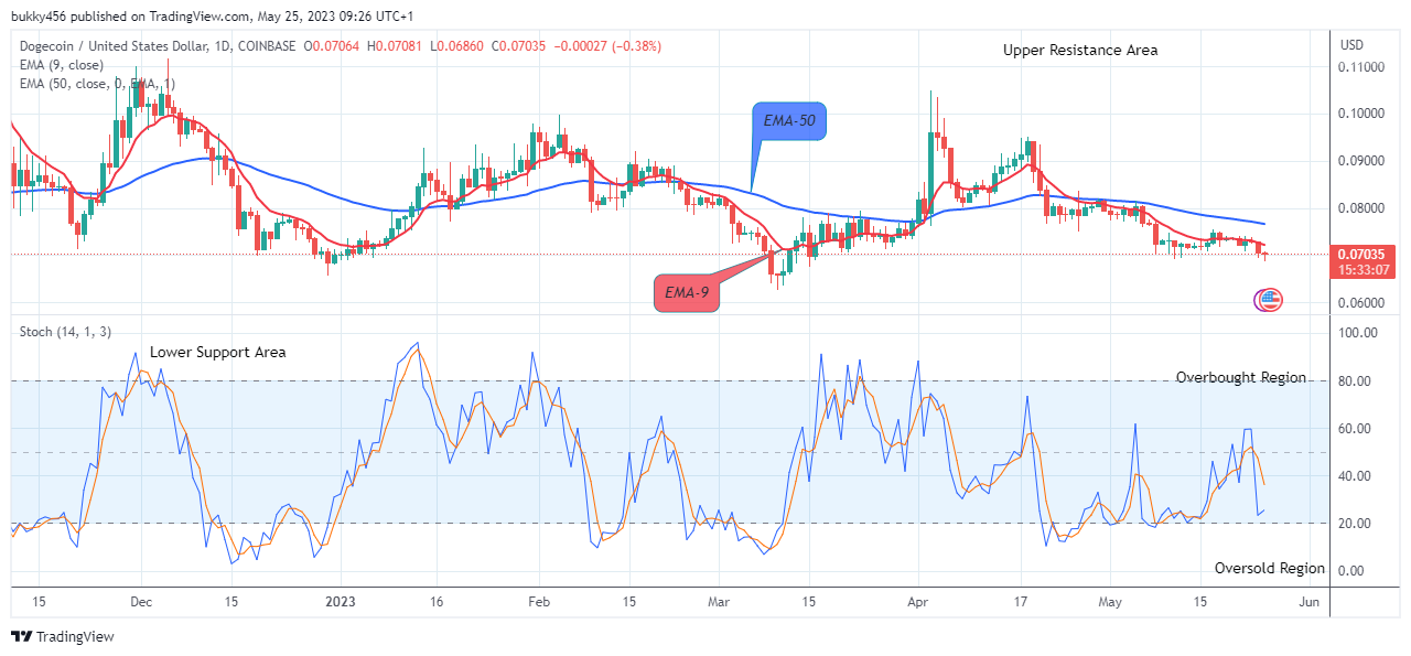 Dogecoin (DOGEUSD) Price Might Possibly Retest the $0.11000 Supply Level Soon