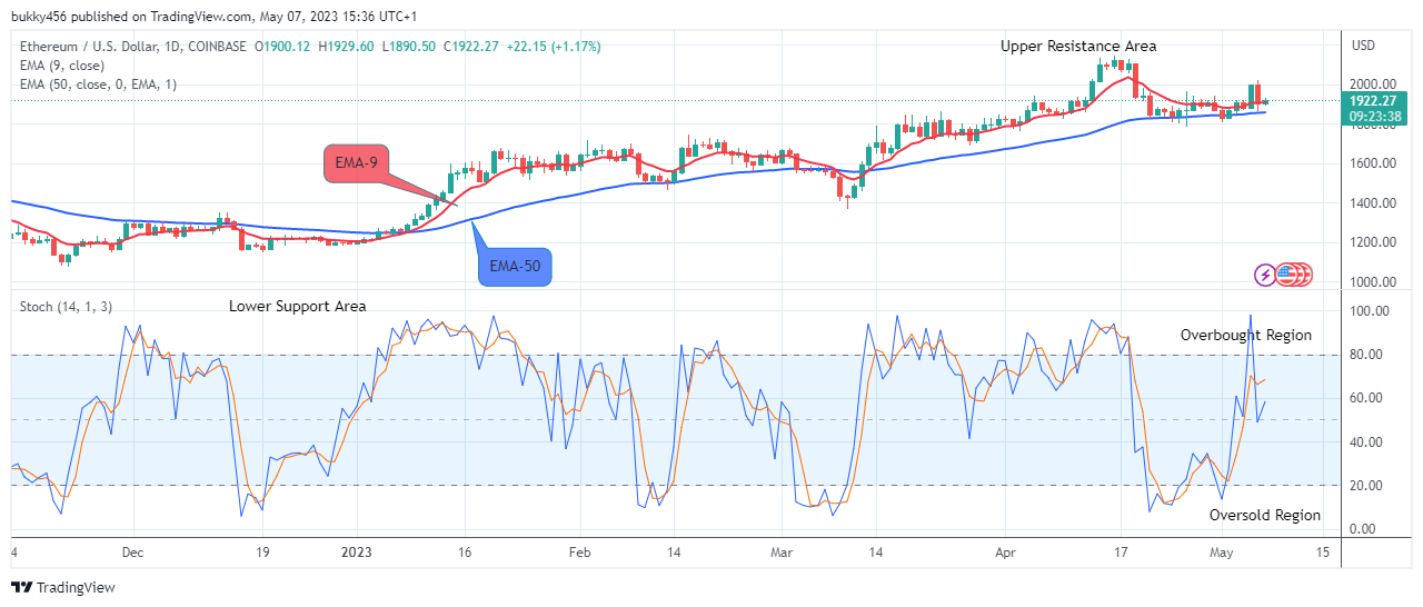 Ethereum (ETHUSD): The Bulls Will Push Higher