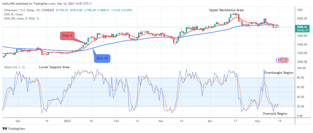 Ethereum (ETHUSD) Threatens for the Next Jump