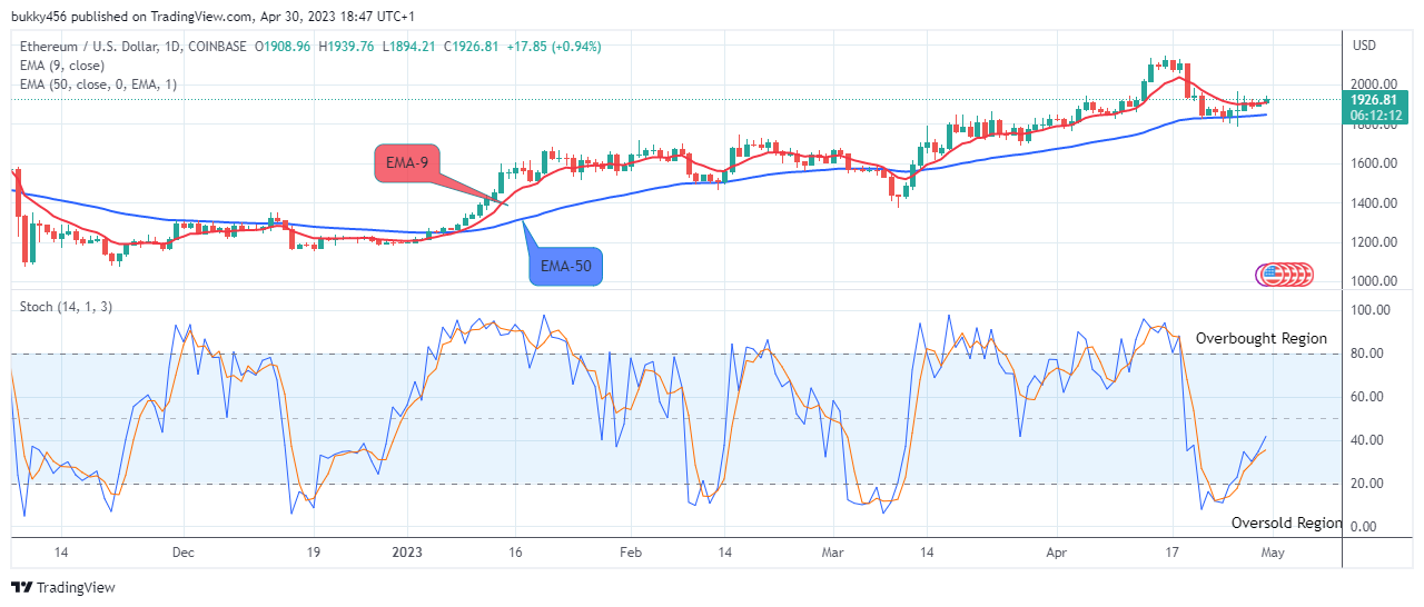 Ethereum (ETHUSD) Looks Promising at $1939.76 Supply Value