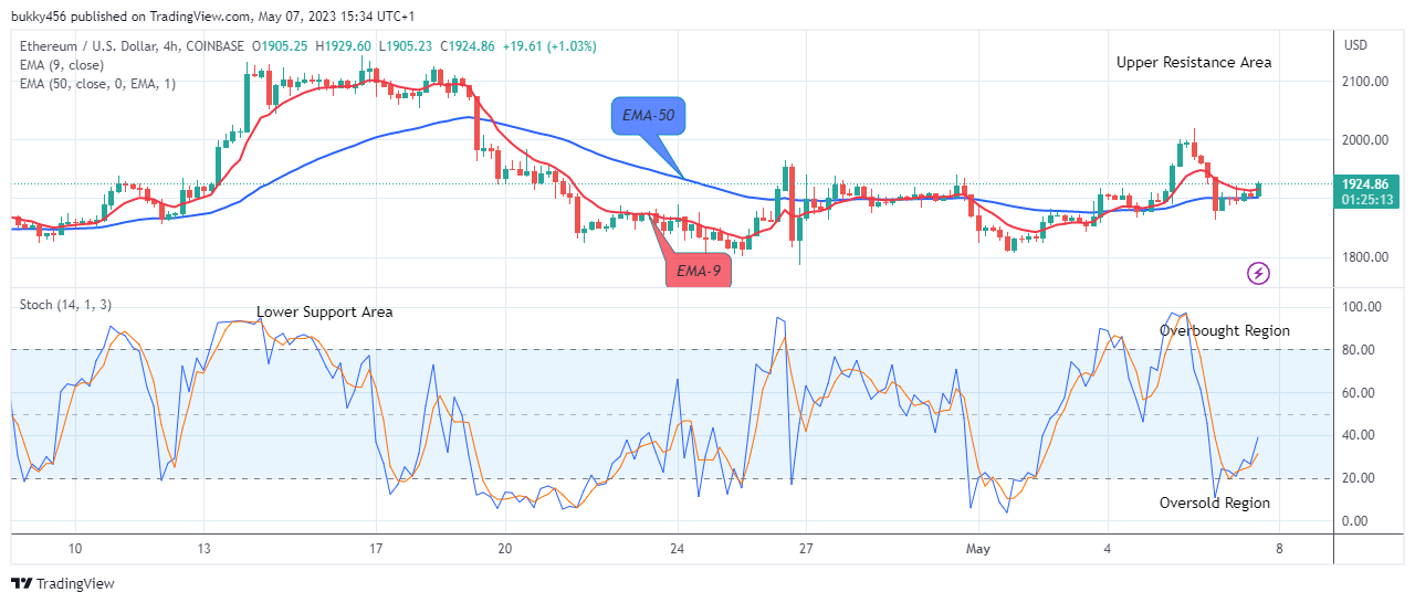 Ethereum (ETHUSD): The Bulls Will Push Higher